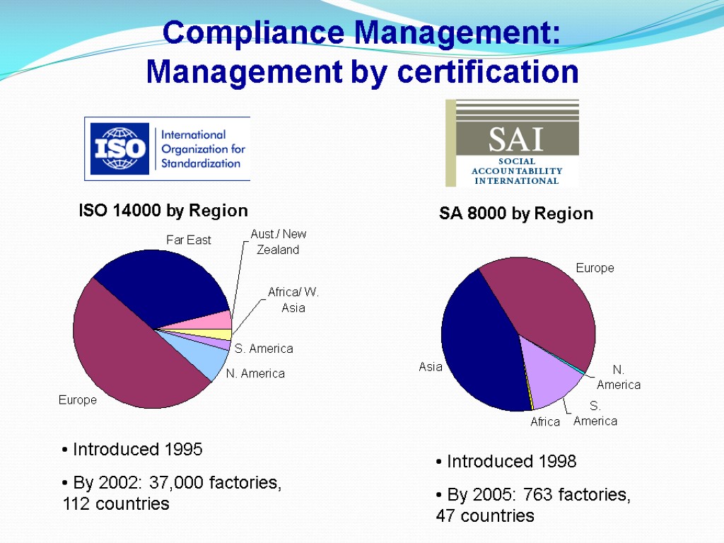 Compliance Management: Management by certification Introduced 1998 By 2005: 763 factories, 47 countries Introduced